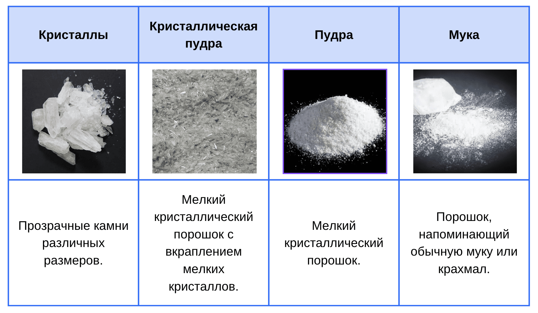 Формы мефедрона Формы мефедрона. Кристаллы. Кристаллическая пудра. Пудра. Мука